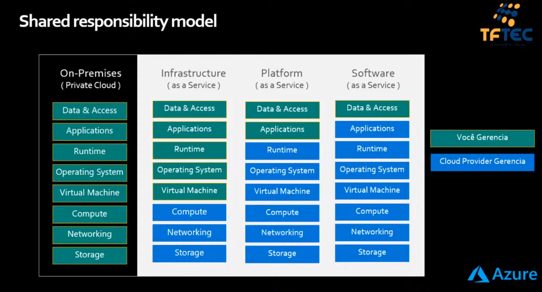 Сравнение моделей IAAS paas saas. Paas platform as a service примеры. Share responsibility.